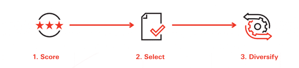 Visual depiction of AiPex 3-step Equity Selecting process
