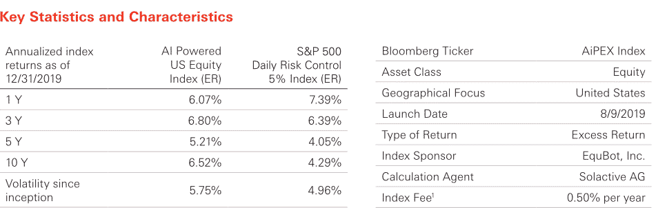 Artificial Intelliegence Fixed Indexed Annuity Historical Stats chart
