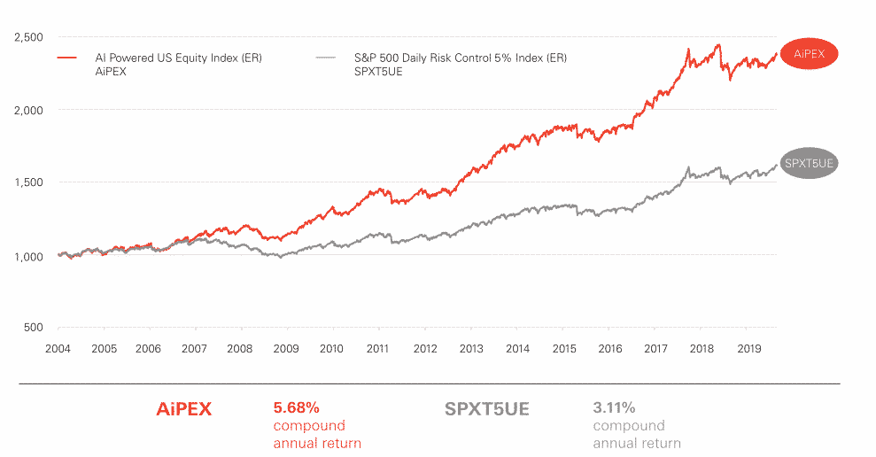 AiPex Historical Performance Chart 2004 to current