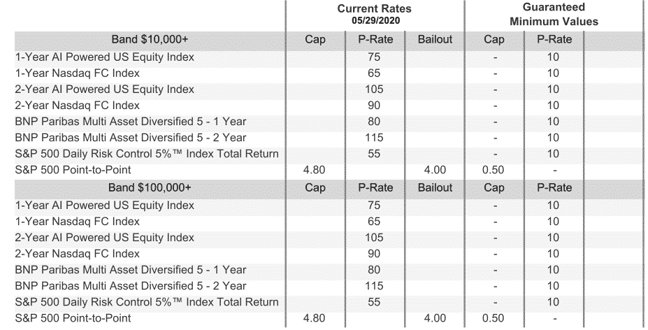 Athene Accumulator 7 Fixed Index Annuity rates effective 6.29.20