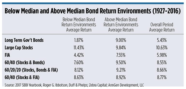 Chart showing bond returns during below and above median rate environments from 1927-2016