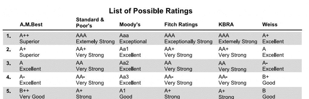 Ratings chart showing financial ratings that are combined using the comdex score