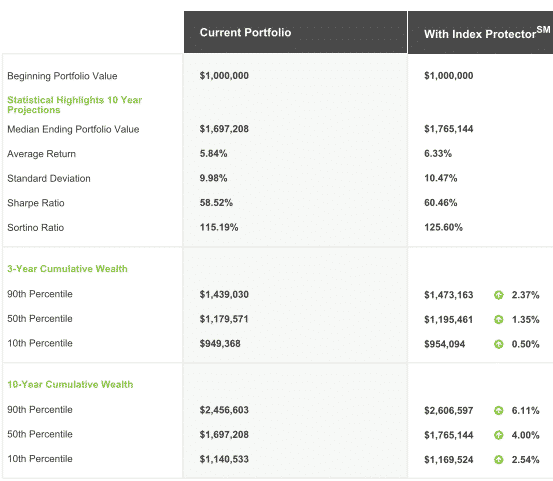 stock, bond and annuity vs stock and bond portfolio comparison using monte carlo simulations