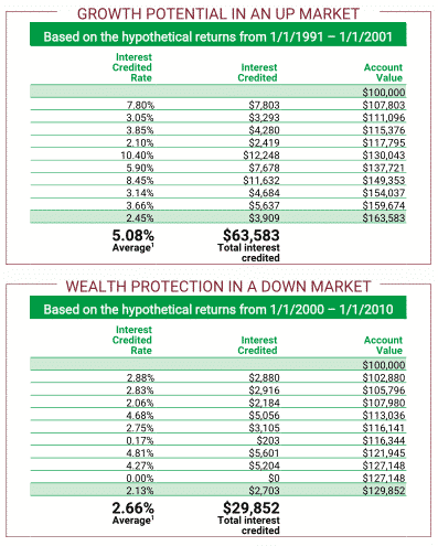 Lincoln OptiBlend 5 Annuity Review Hypothetical Historical Returns Chart