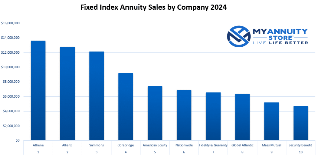 Best Fixed Index Annuity Companies Bar Chart 2024