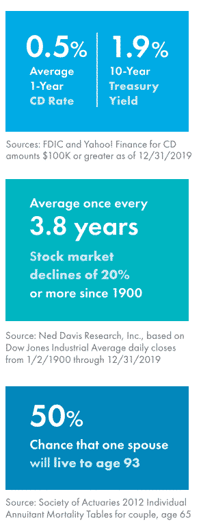 Todays Retirement Challenges stats low rates volatility and life