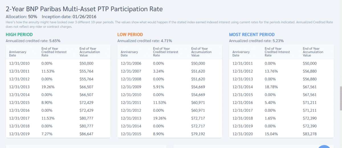 Athene Agility 10 Annuity Review Chart showing historical performance of 2-Year BNPMAD5 PTP Participation Rate