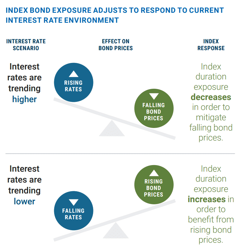PIMCO TBI bond exposure adjust to interest ratesInfographic