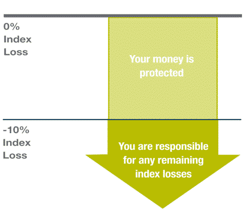 Registered index linked annuity 10% buffer strategy diagram