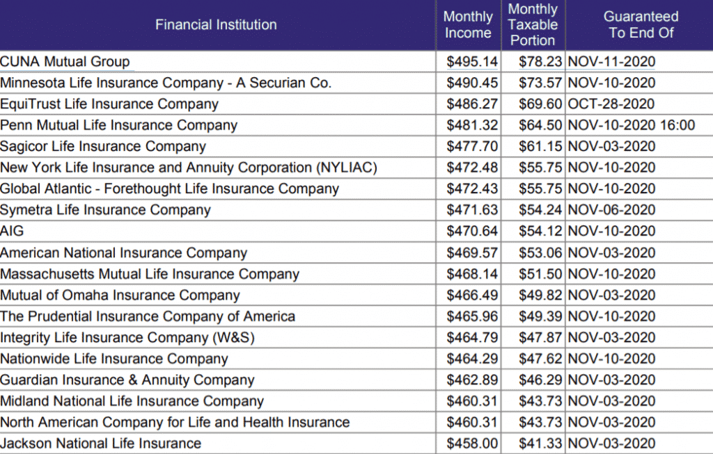 Current Immediate Annuity Rates