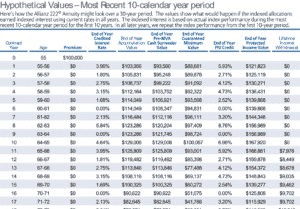 Comprehensive Allianz 222 Review • My Annuity Store, Inc.