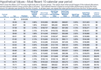 Comprehensive Allianz 222 Review • My Annuity Store, Inc.