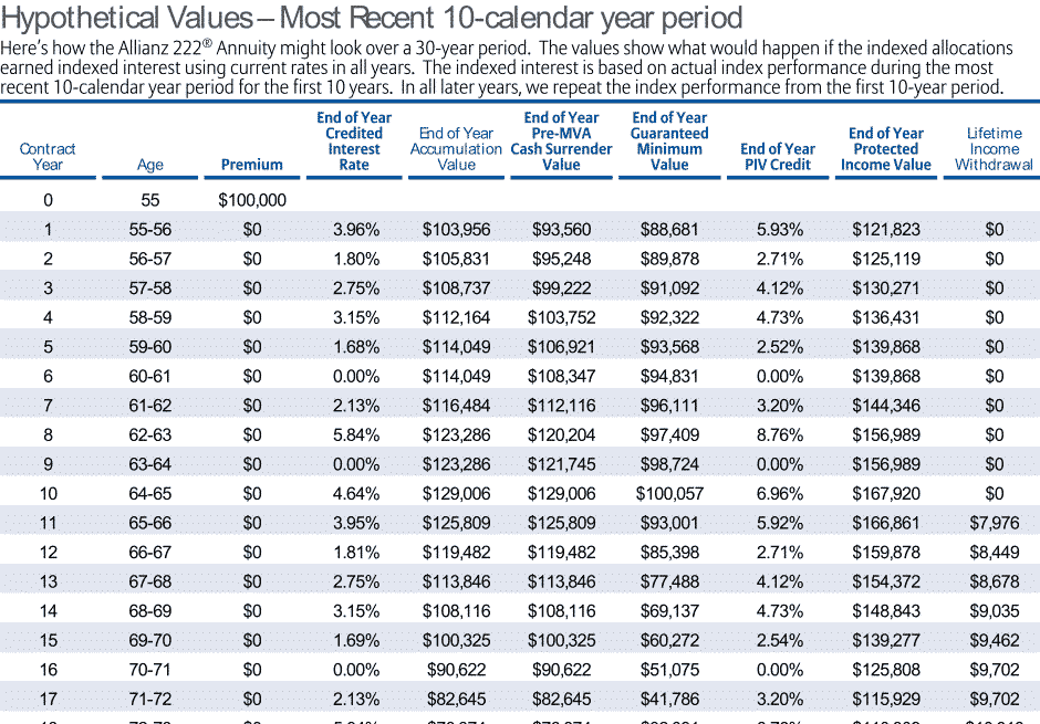 Comprehensive Allianz 222 Review • My Annuity Store, Inc.