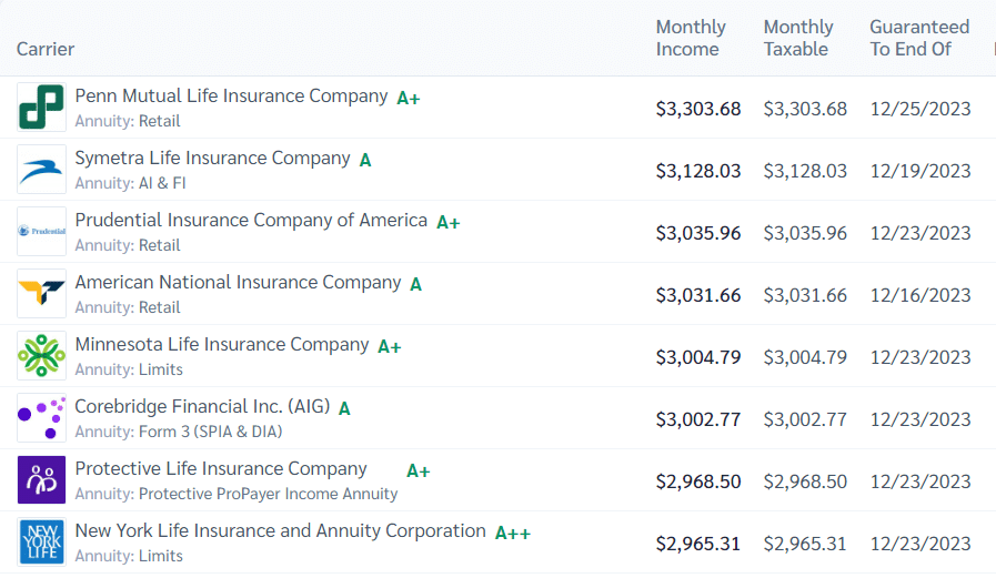 Table listing companies that have the highest $500,000 annuity payments at age 65.
