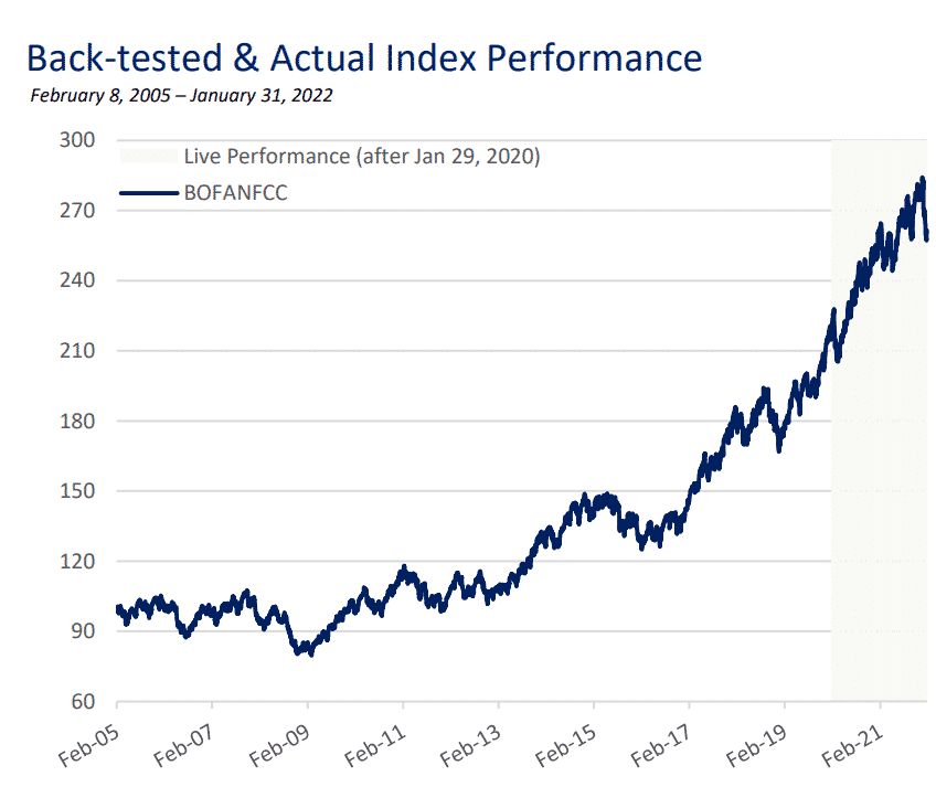 Nasdaq FC Index backtested and actual index performance chart