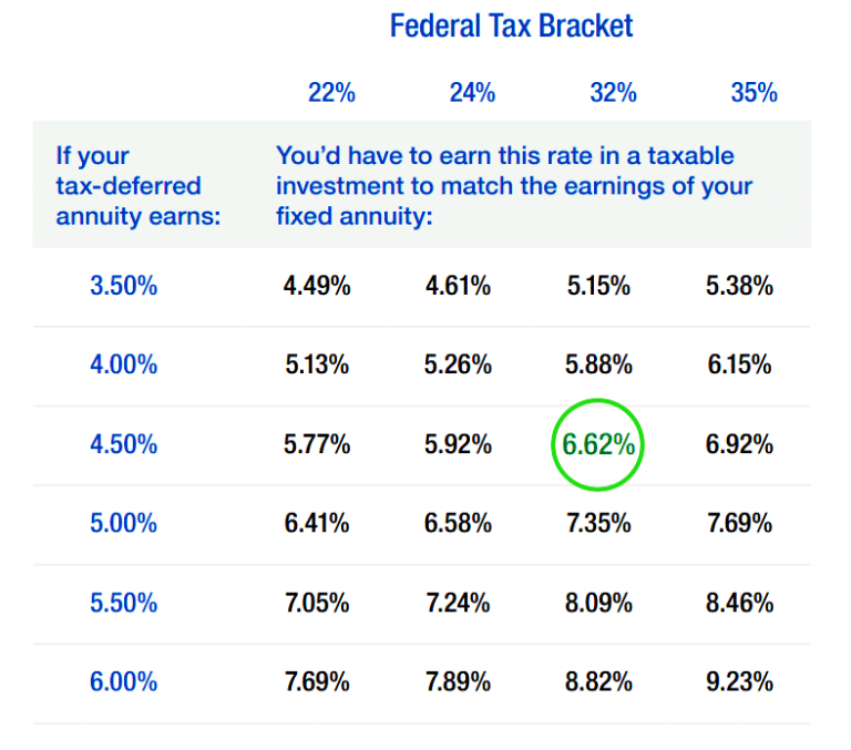 Taxable vs Tax Deferred Investment Ciomparisons showing equivalent yields at various federal tax brackets