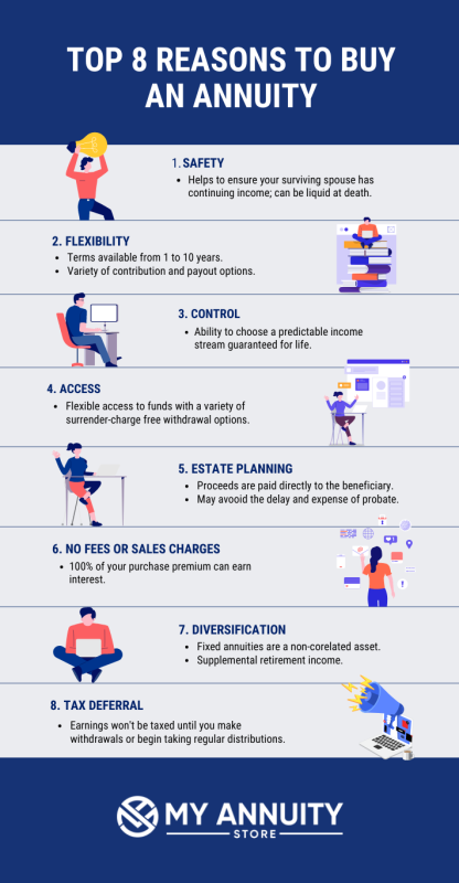 Infographic listing the top 8 advantages of purchasing an annuity. My Annuity Store, Inc. logo bottom center.