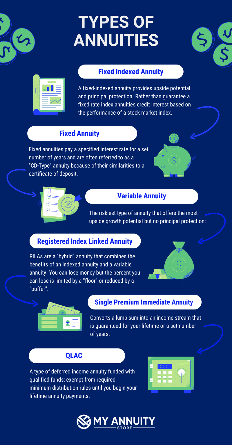 Types of Annuities infographic.