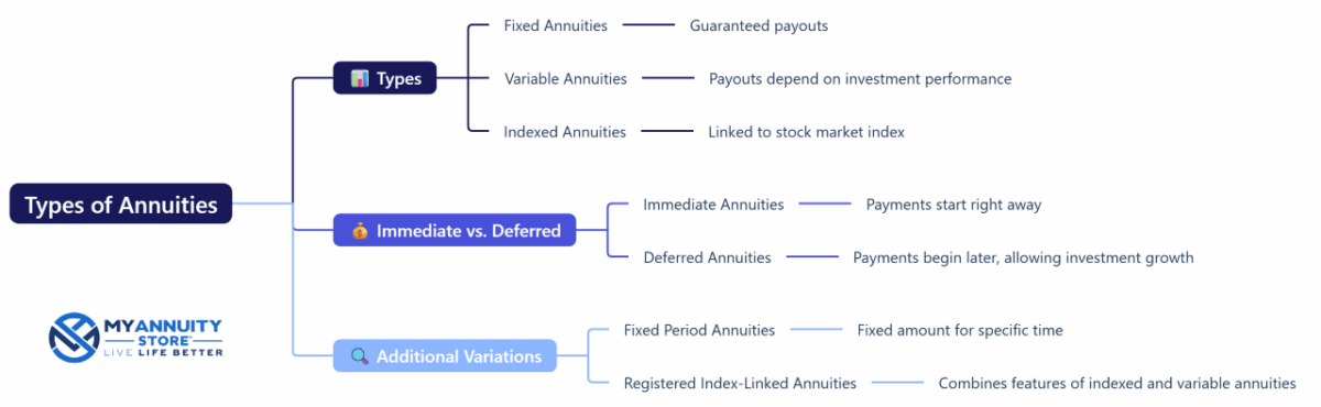 Types of annuities mind map.