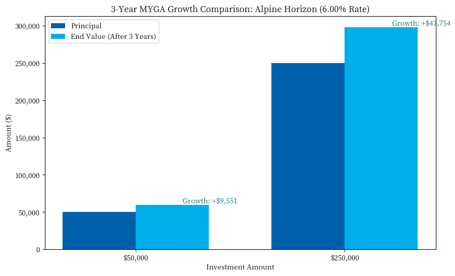 Chart showing the taxable gain after 3 years for a 0K annuity vs a K annuity.