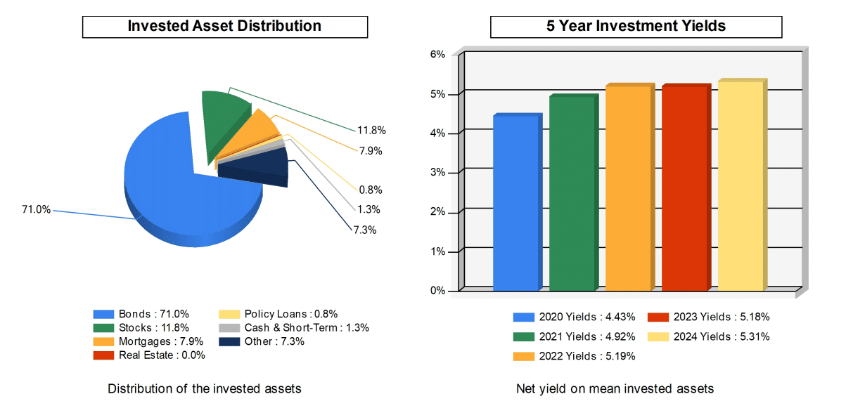 Americo life financial charts overview