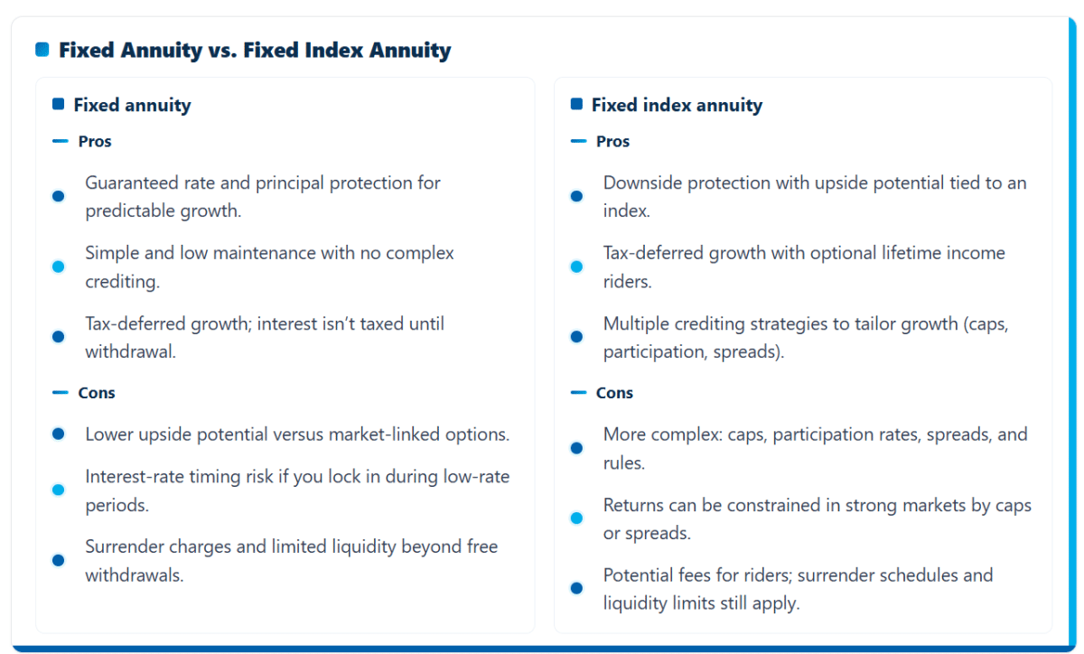 Fixed Annuity vs Fixed Index Annuity Pros and Cons table in My Annuity Store blue color theme.
