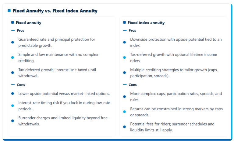 Fixed Annuity vs Fixed Index Annuity Pros and Cons table in My Annuity Store blue color theme.