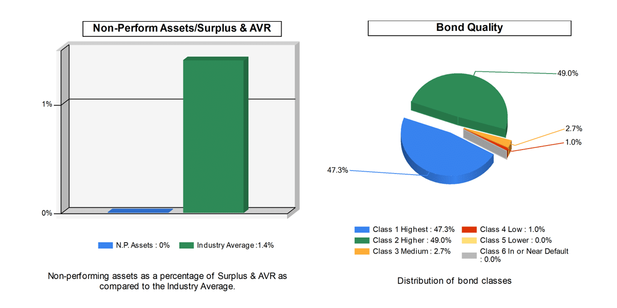 Gainbridge non-performing assets and bond quality charts