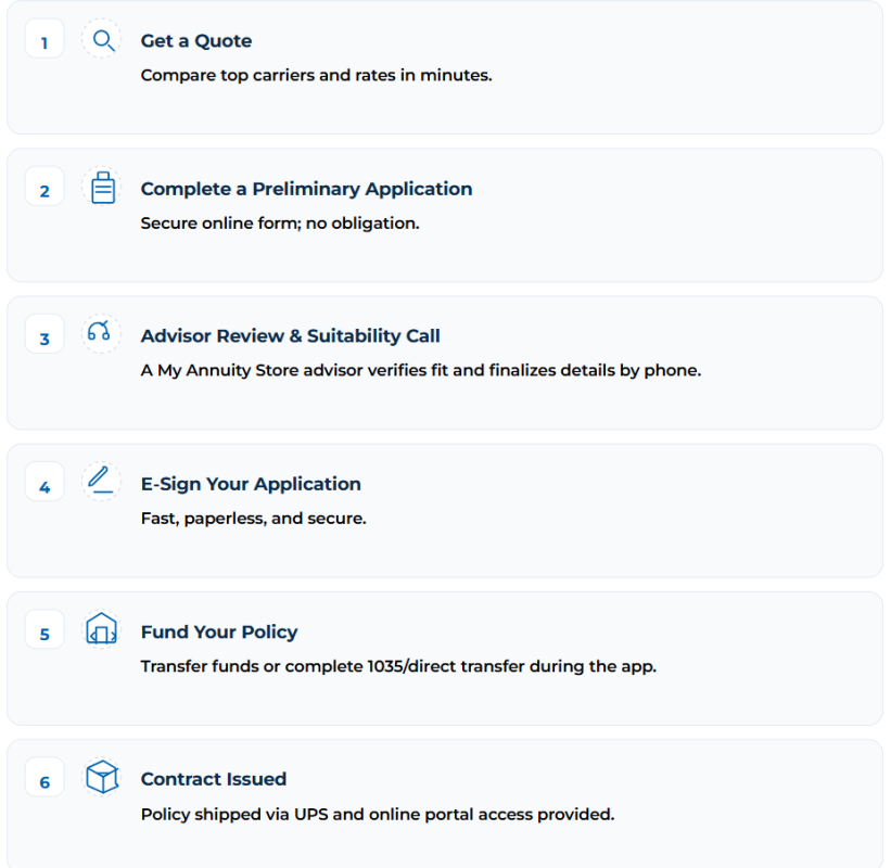 How to Buy An Annuity Online at My Annuity Store.