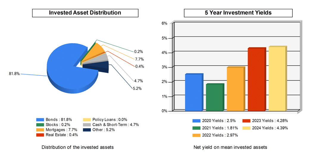 Silac asset distribution and investment yields