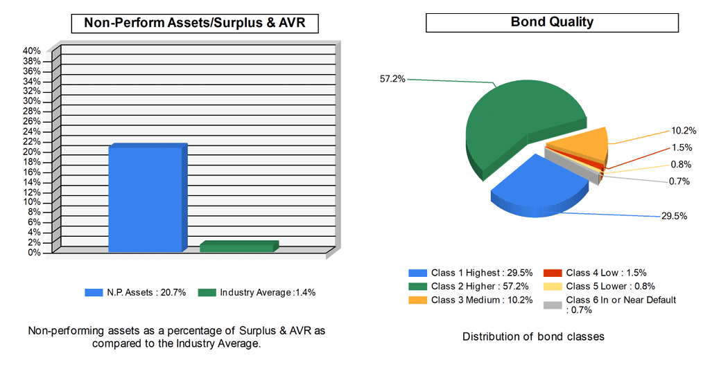 Americo life financial charts overview