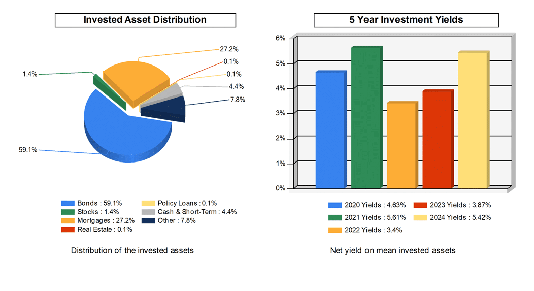 Athene annuity financial charts overview
