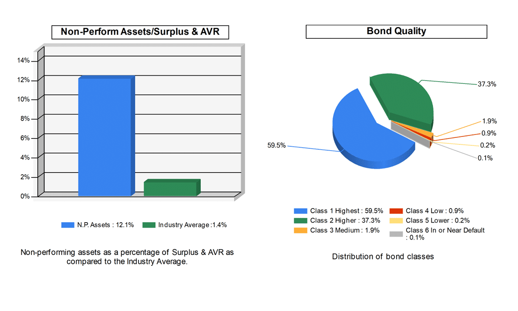 Athene bond quality and non-performing assets bar chart and pie graph