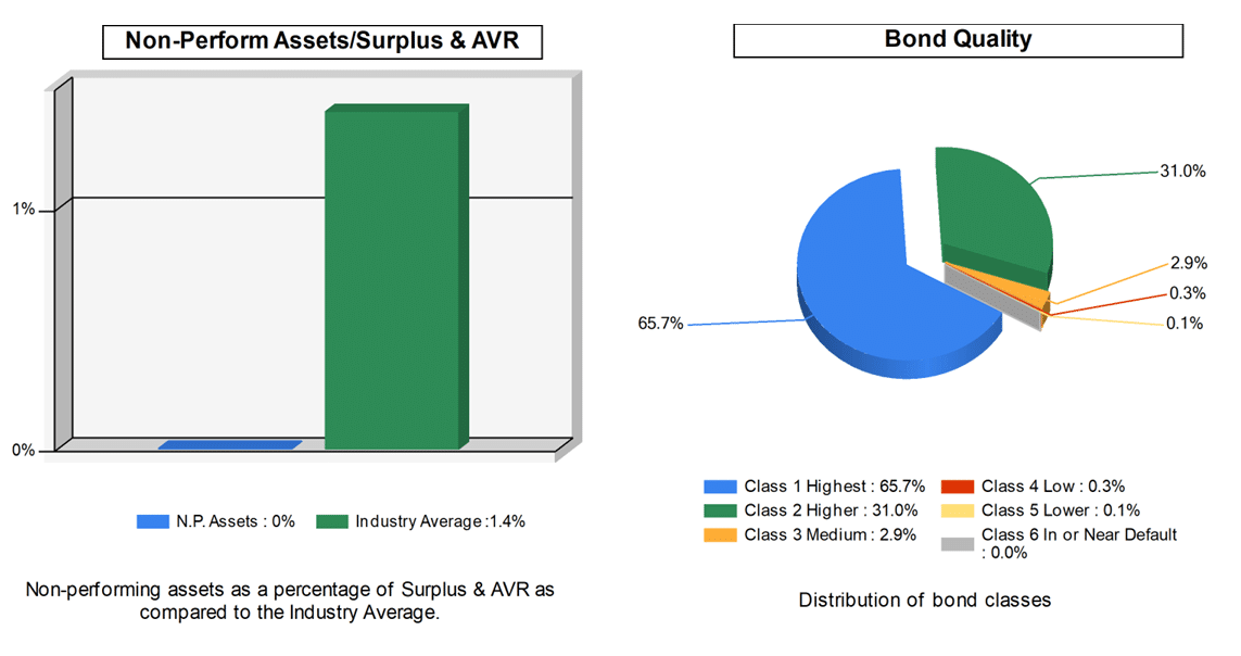 Trustage/cmfg bond quality chart