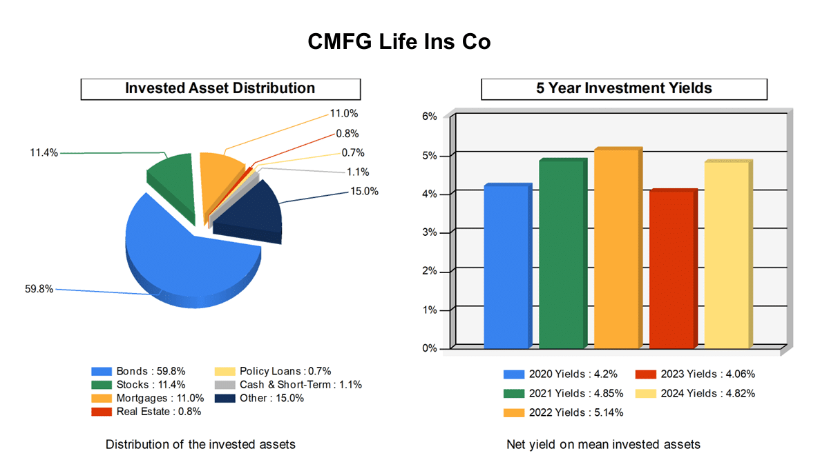 Trustage/cmfg invested asset distribution chart