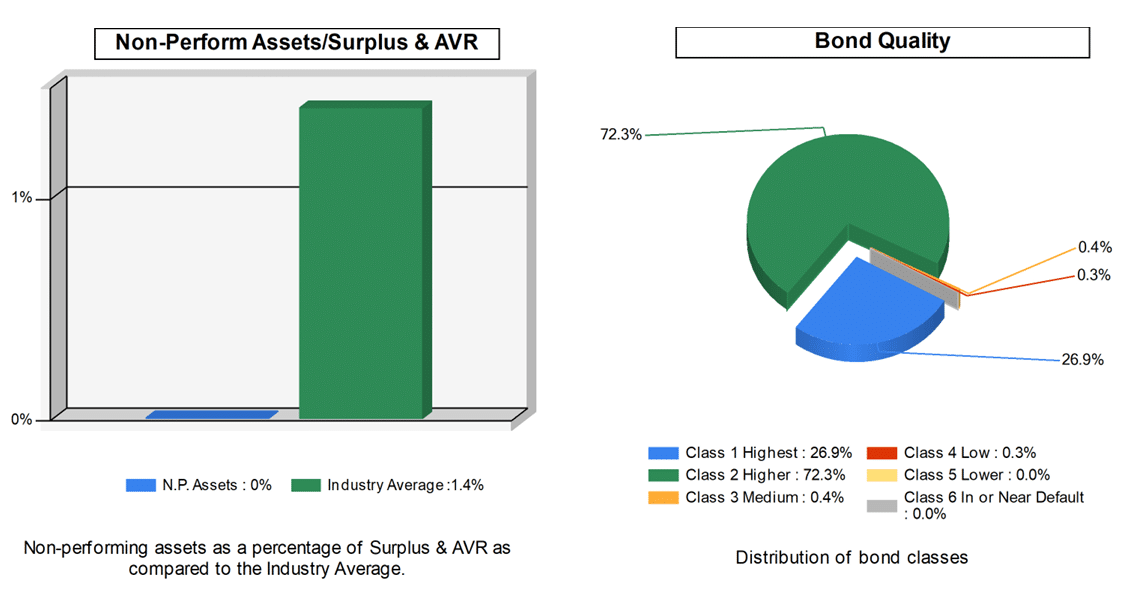 Loyal american bond quality chart