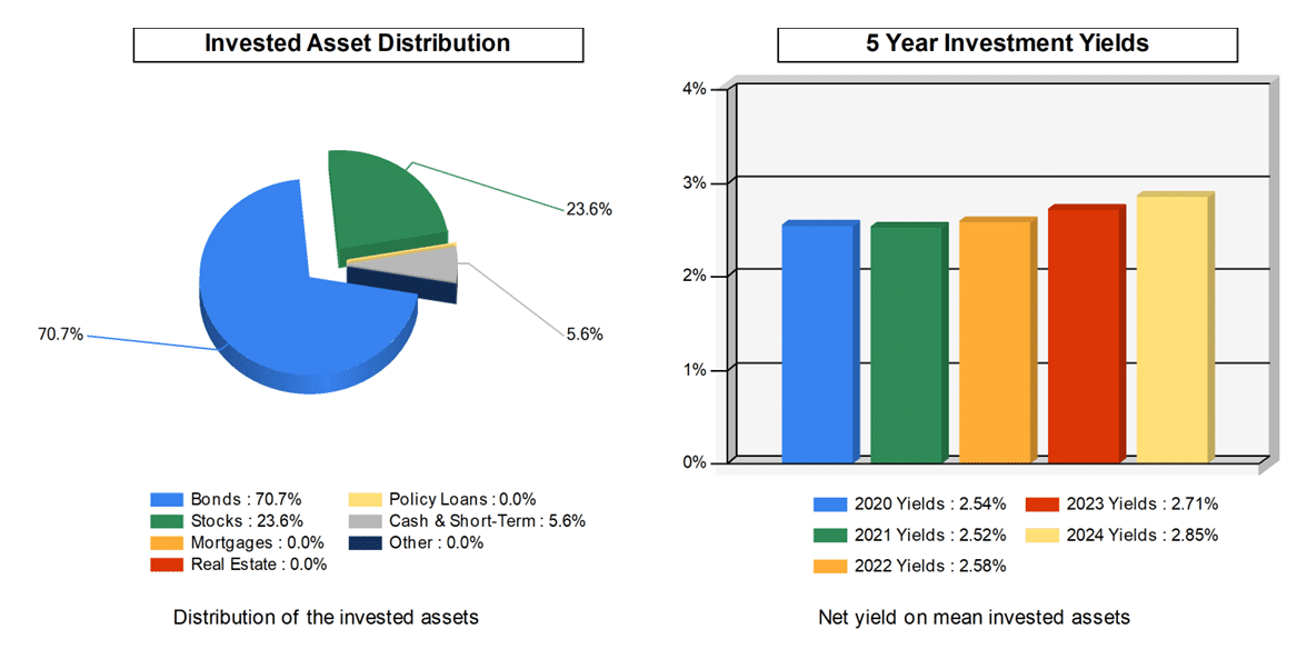 Loyal american invested asset distribution chart