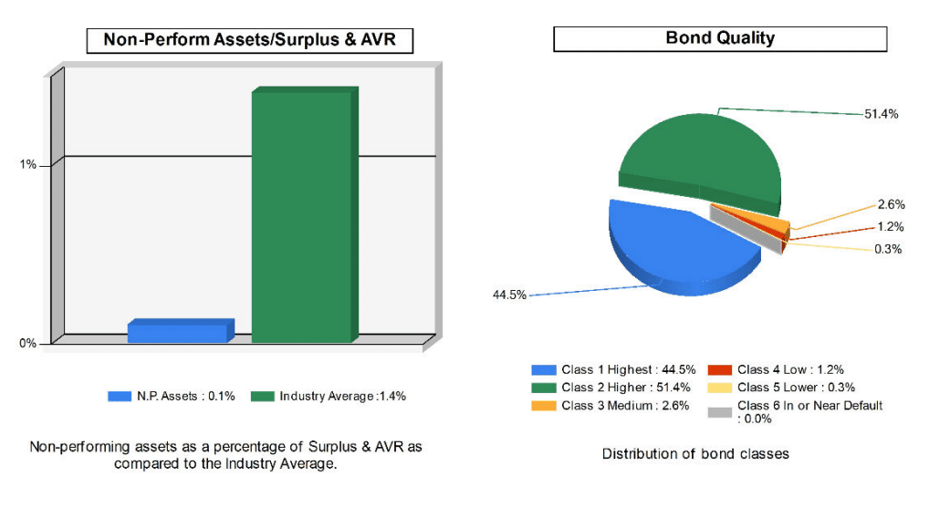Nationwide bond quality charts