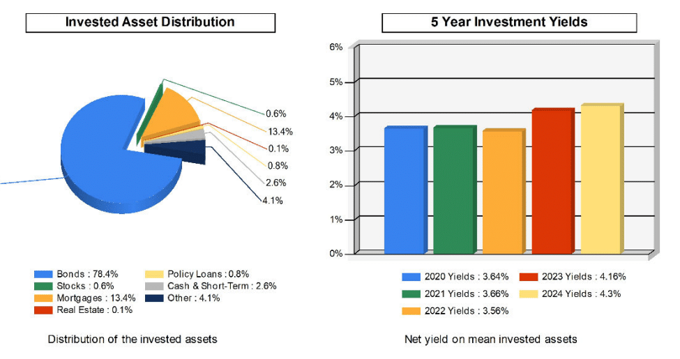 Nyliac invested assets chart