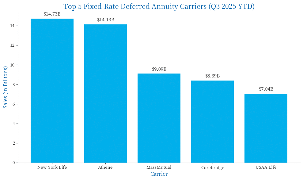 Bar chart showing best fixed annuity companies for 2025 based on sales through q3.