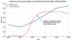 5 year fixed annuity rates and fed rates historical trends line graph from 2020 to 2025.