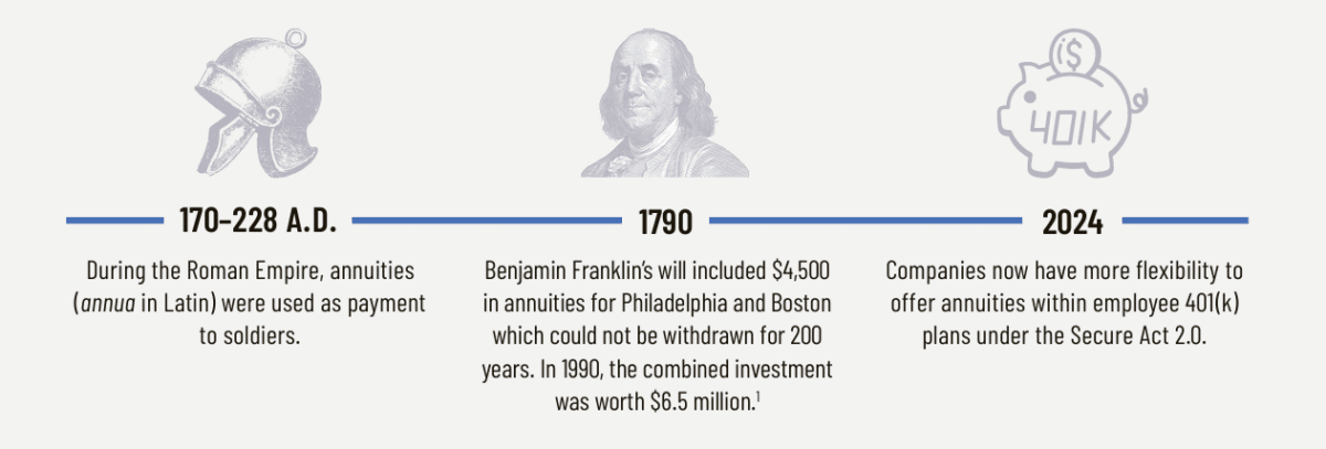 Annuities history timeline from romans to 2024 annuities in 401ks.