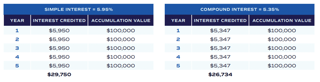 The simple interest myga pays a rate of 5. 95% and compound interest myga pays a crediting rate of 5. 35% annually. As you can see from the table of values below, both individuals have the same accumulated value after five years, making the products rate-equivalent.