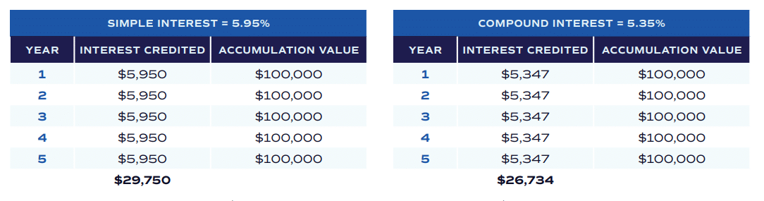 Table showing the simple interest option generates ,750 versus the compound interest total of ,734. That’s 11. 5% more income. When it comes to income, the simple interest myga provides more value.
