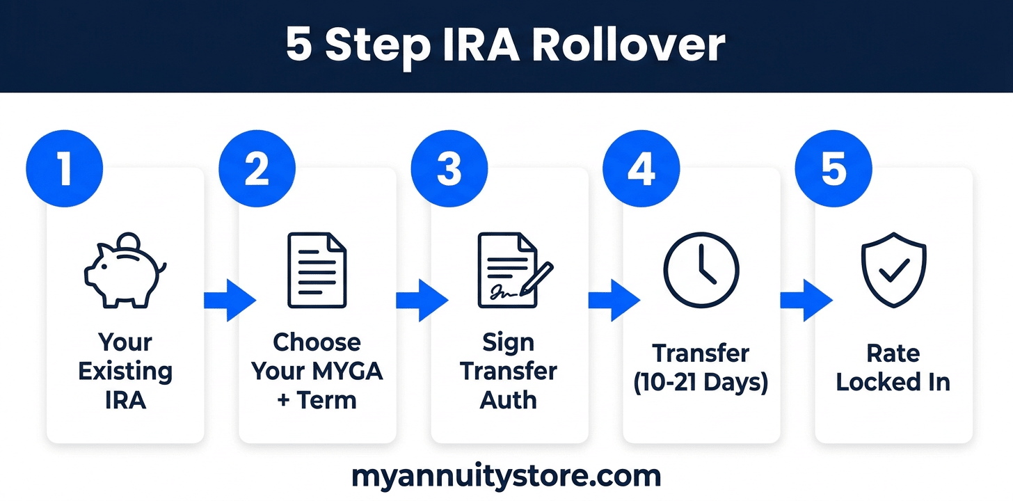 Five-step infographic showing the ira to fixed annuity rollover process: choose your myga and term, complete the annuity application, sign the transfer authorization, wait 10 to 21 business days for the transfer, then receive your policy and free-look period