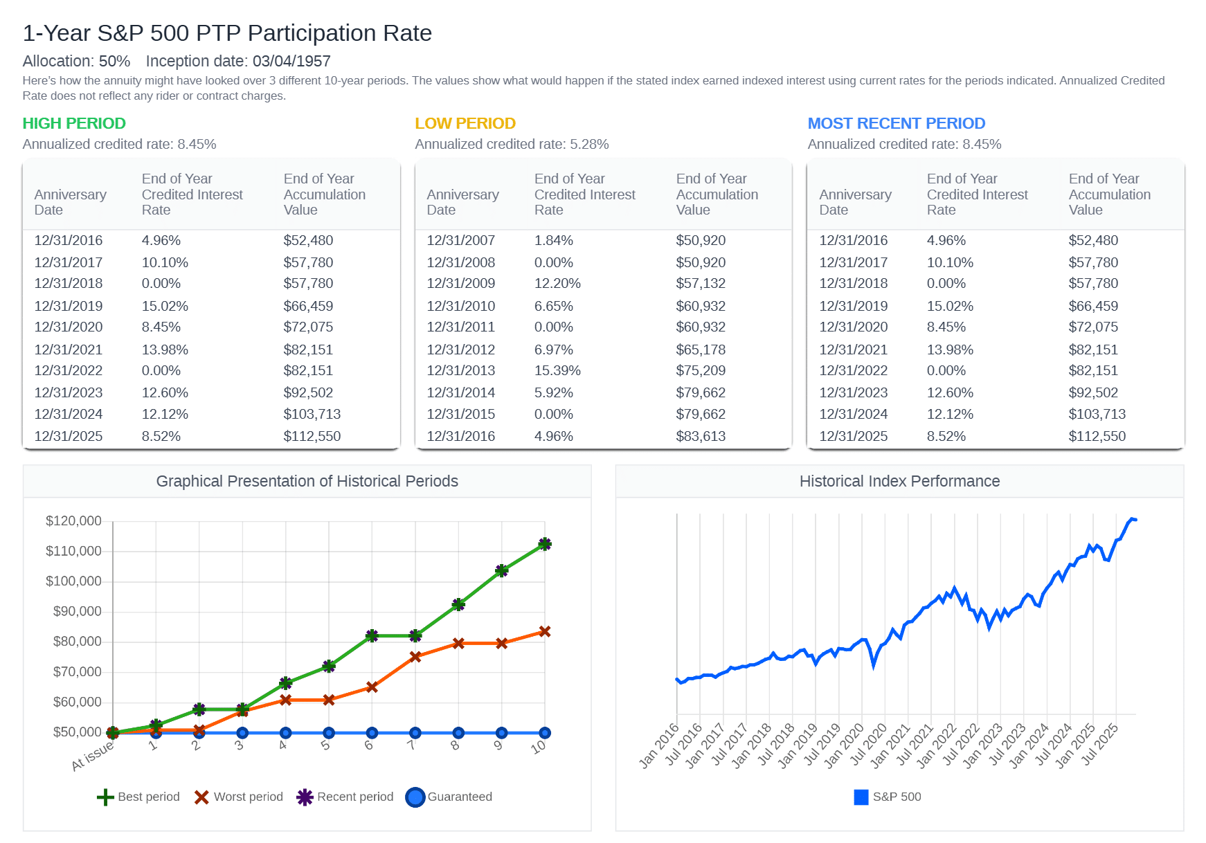 Power 7 protector s and p 500 participation rate historical 10-year periods showing 5. 28 percent to 8. 45 percent annualized