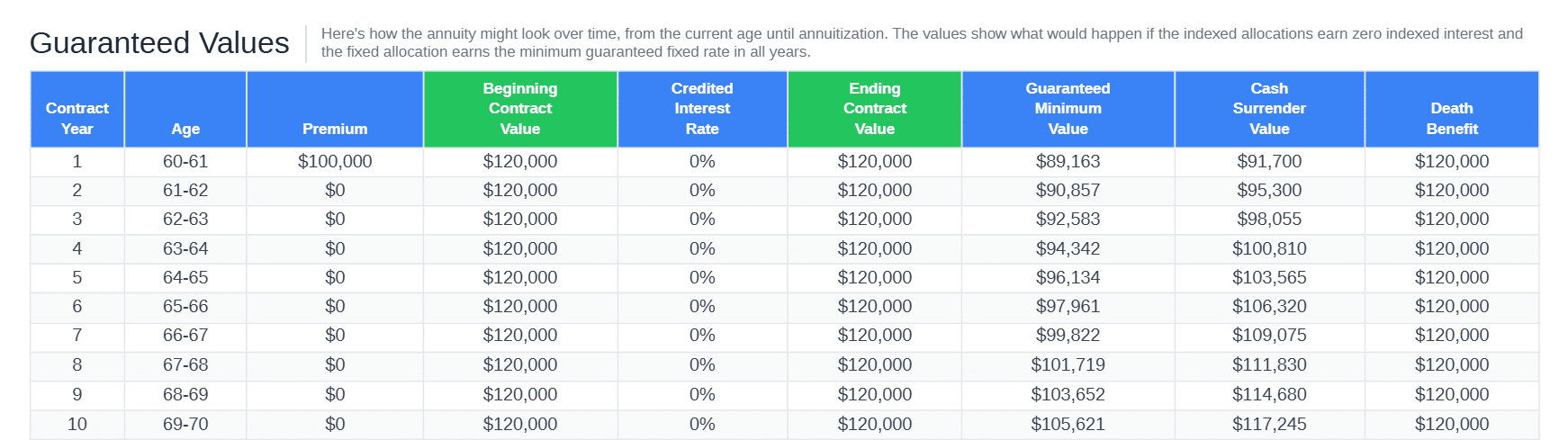 Athene performance elite 10 illustration guaranteed values table showing bonus-inclusive contract value and cash surrender values, years 1 to 10