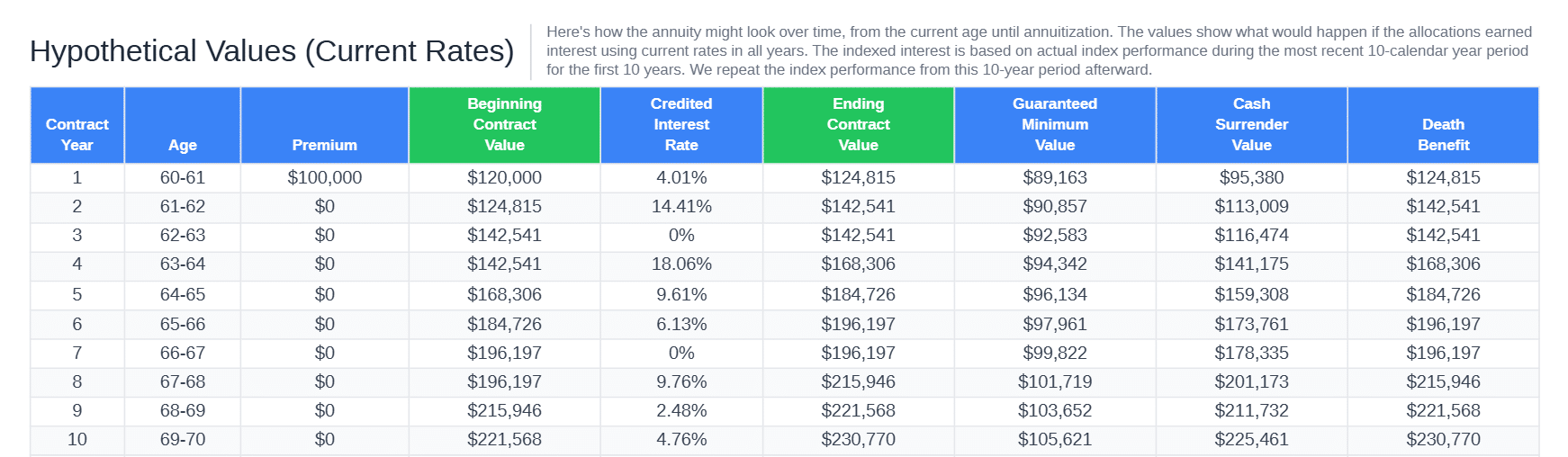 Athene performance elite 10 illustration hypothetical values table, years 1 to 10, with 20% premium bonus, 50/50 nasdaq fc and bnp paribas allocation, october 2026