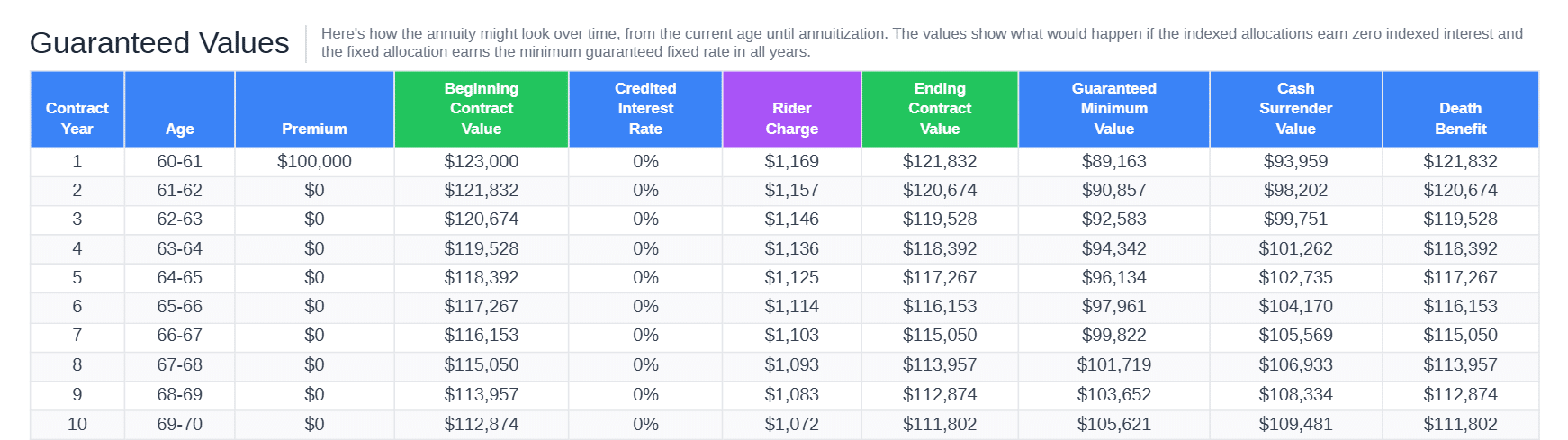 Athene performance elite 10 plus illustration guaranteed values table showing rider charges reducing contract value, years 1 to 10