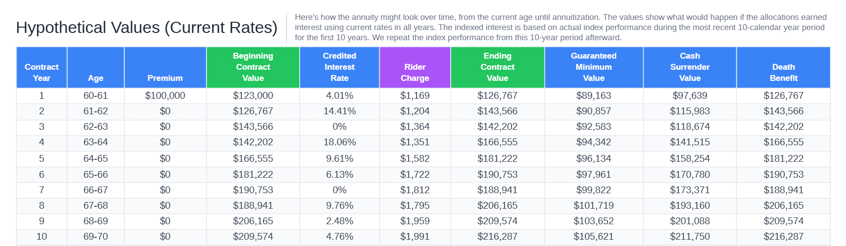 Athene performance elite 10 plus illustration hypothetical values table with rider charge, years 1 to 10, 50/50 nasdaq fc and bnp paribas allocation, october 2026